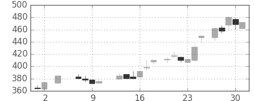 三菱倉の日足チャート(1985年5月)