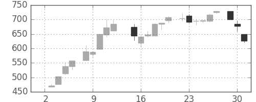 三菱倉の日足チャート(1985年7月)
