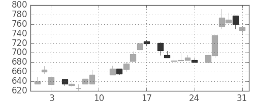 三菱倉の日足チャート(1985年8月)