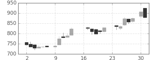三菱倉の日足チャート(1985年9月)