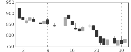 三菱倉の日足チャート(1985年10月)