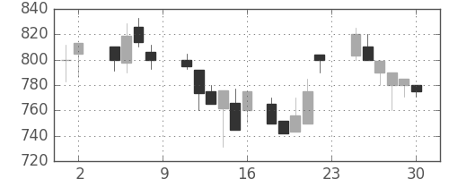 三菱倉の日足チャート(1985年11月)
