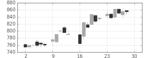 三菱倉の日足チャート(1985年12月)
