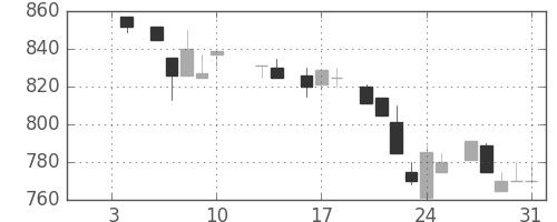 三菱倉の日足チャート(1986年1月)