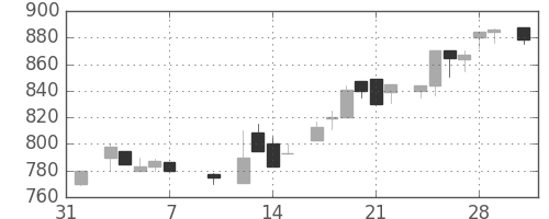 三菱倉の日足チャート(1986年2月)