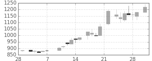 三菱倉の日足チャート(1986年3月)