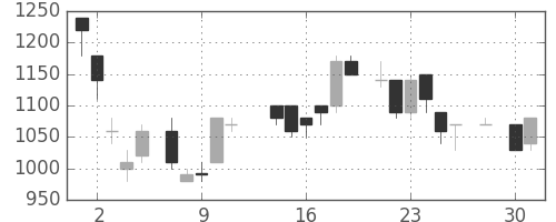 三菱倉の日足チャート(1986年4月)