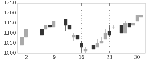 三菱倉の日足チャート(1986年5月)