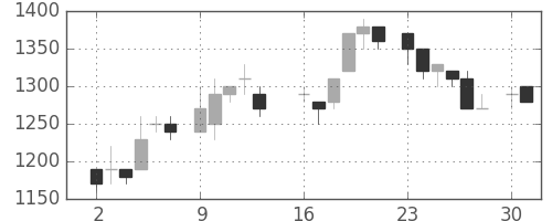 三菱倉の日足チャート(1986年6月)