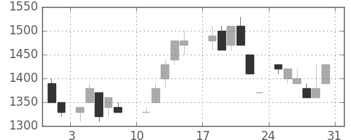 三菱倉の日足チャート(1986年8月)