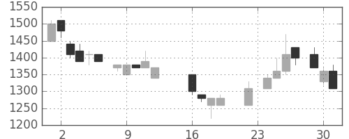 三菱倉の日足チャート(1986年9月)