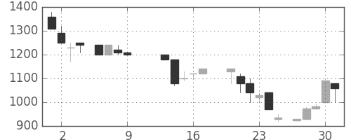 三菱倉の日足チャート(1986年10月)