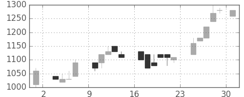三菱倉の日足チャート(1986年11月)
