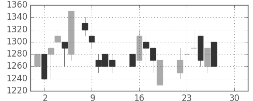 三菱倉の日足チャート(1986年12月)