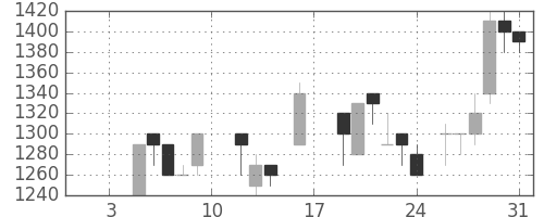 三菱倉の日足チャート(1987年1月)