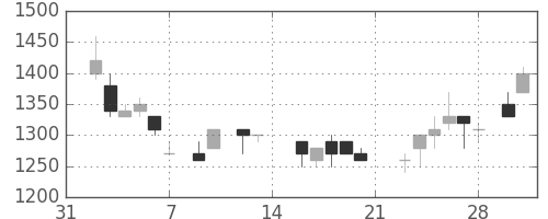 三菱倉の日足チャート(1987年2月)
