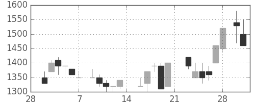 三菱倉の日足チャート(1987年3月)