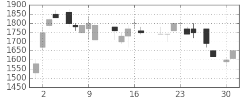 三菱倉の日足チャート(1987年4月)