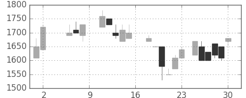 三菱倉の日足チャート(1987年5月)