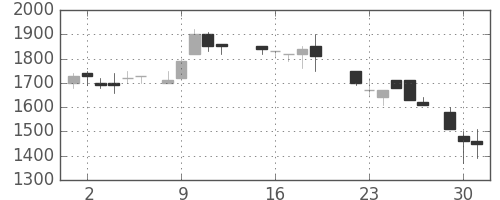 三菱倉の日足チャート(1987年6月)