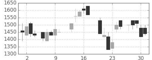 三菱倉の日足チャート(1987年7月)