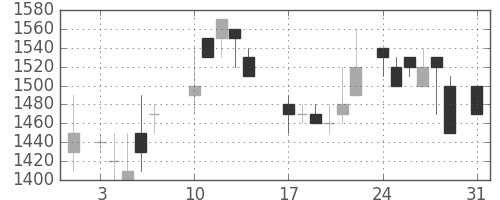 三菱倉の日足チャート(1987年8月)