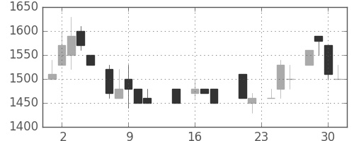 三菱倉の日足チャート(1987年9月)