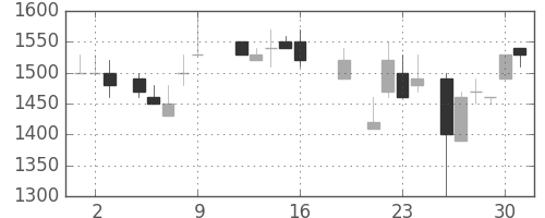 三菱倉の日足チャート(1987年10月)