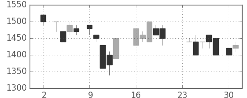三菱倉の日足チャート(1987年11月)