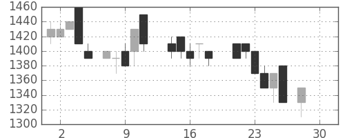 三菱倉の日足チャート(1987年12月)