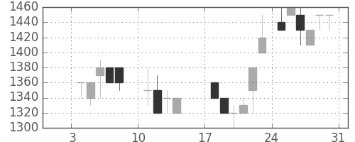 三菱倉の日足チャート(1988年1月)
