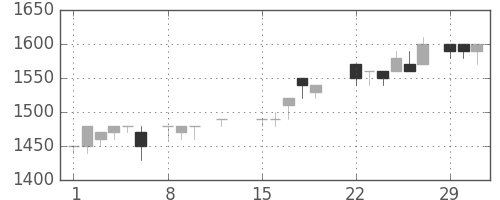 三菱倉の日足チャート(1988年2月)