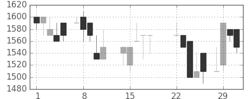 三菱倉の日足チャート(1988年3月)