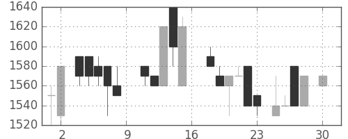 三菱倉の日足チャート(1988年4月)