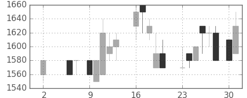 三菱倉の日足チャート(1988年5月)