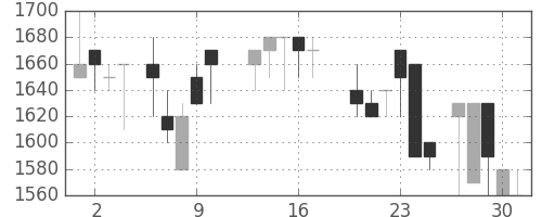 三菱倉の日足チャート(1988年6月)
