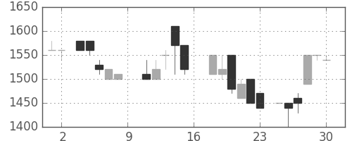 三菱倉の日足チャート(1988年7月)