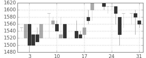 三菱倉の日足チャート(1988年8月)