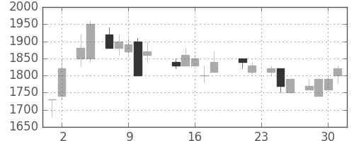 三菱倉の日足チャート(1988年11月)