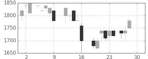 三菱倉の日足チャート(1988年12月)