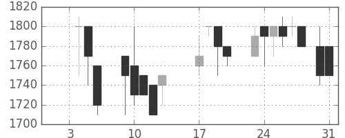 三菱倉の日足チャート(1989年1月)