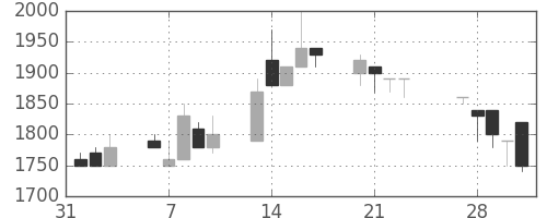 三菱倉の日足チャート(1989年2月)