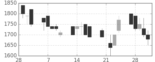 三菱倉の日足チャート(1989年3月)