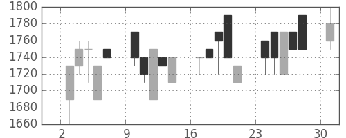 三菱倉の日足チャート(1989年4月)