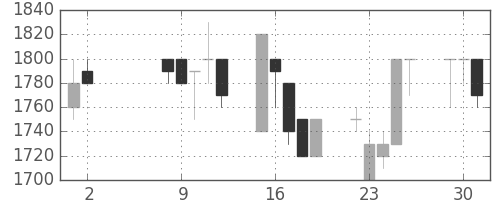三菱倉の日足チャート(1989年5月)
