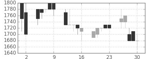 三菱倉の日足チャート(1989年6月)