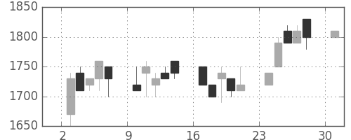 三菱倉の日足チャート(1989年7月)