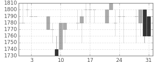 三菱倉の日足チャート(1989年8月)