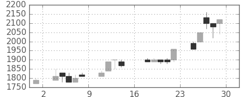 三菱倉の日足チャート(1989年9月)