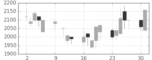 三菱倉の日足チャート(1989年10月)